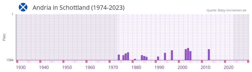 Andria in der Vornamen-Hitliste von Schottland (1974-2023)