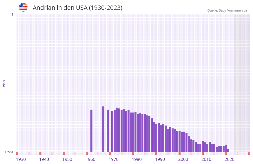 Andrian in der Vornamen-Hitliste von den USA (1930-2023)