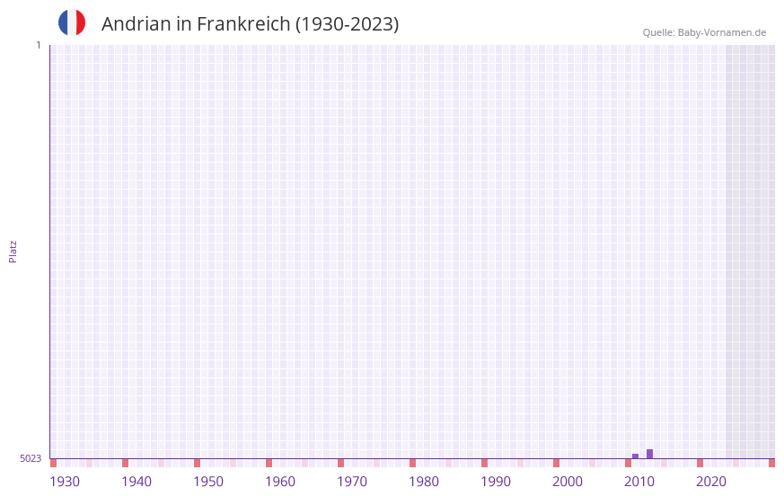 Andrian in der Vornamen-Hitliste von Frankreich (1930-2023)