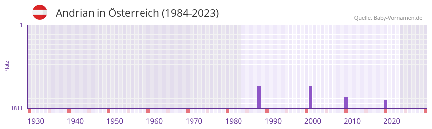 Andrian in der Vornamen-Hitliste von sterreich (1984-2023)