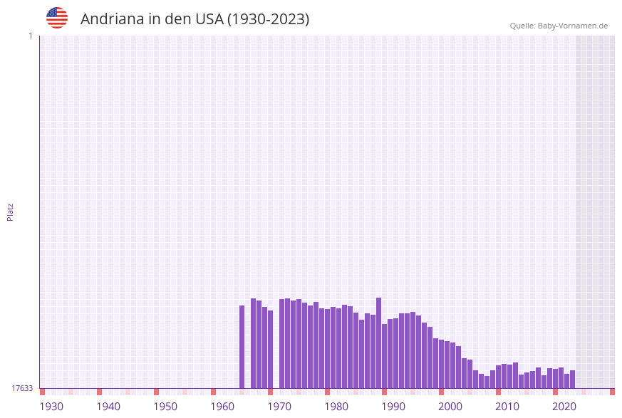 Andriana in der Vornamen-Hitliste von den USA (1930-2023)
