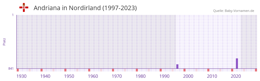 Andriana in der Vornamen-Hitliste von Nordirland (1997-2023)