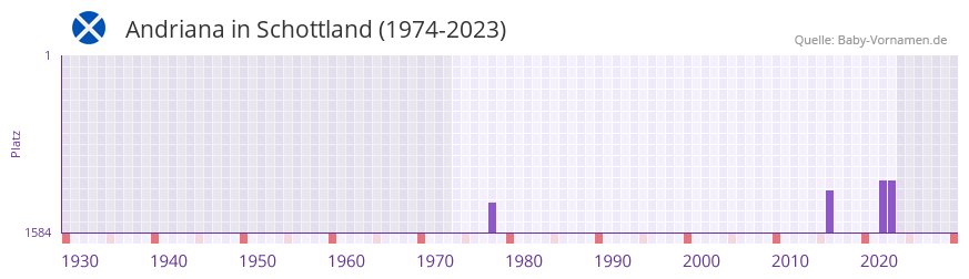 Andriana in der Vornamen-Hitliste von Schottland (1974-2023)