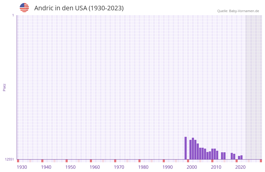 Andric in der Vornamen-Hitliste von den USA (1930-2023)