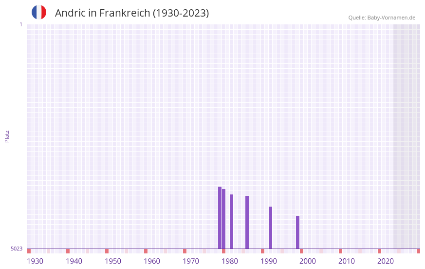 Andric in der Vornamen-Hitliste von Frankreich (1930-2023)