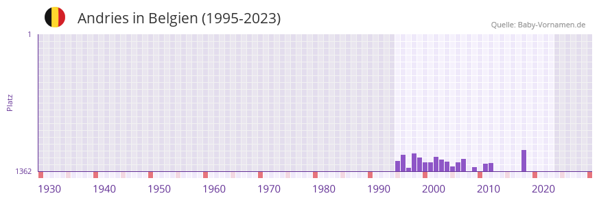 Andries in der Vornamen-Hitliste von Belgien (1995-2023)