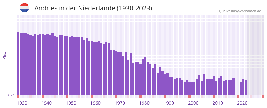 Andries in der Vornamen-Hitliste von der Niederlande (1930-2023)