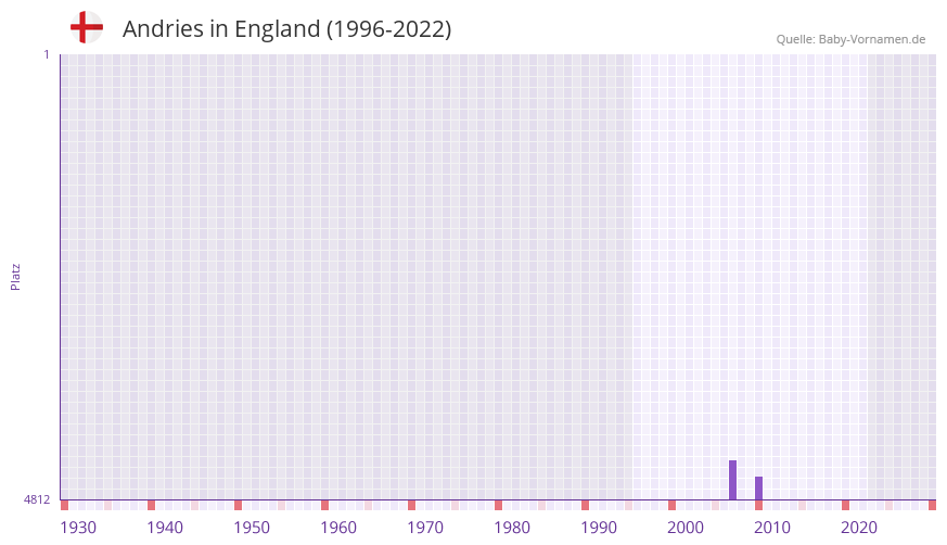 Andries in der Vornamen-Hitliste von England (1996-2022)