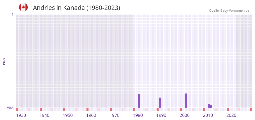 Andries in der Vornamen-Hitliste von Kanada (1980-2023)