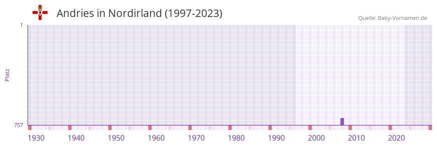Andries in der Vornamen-Hitliste von Nordirland (1997-2023)