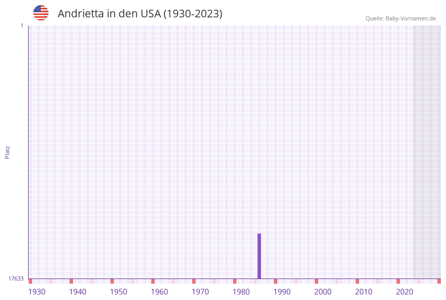 Andrietta in der Vornamen-Hitliste von den USA (1930-2023)