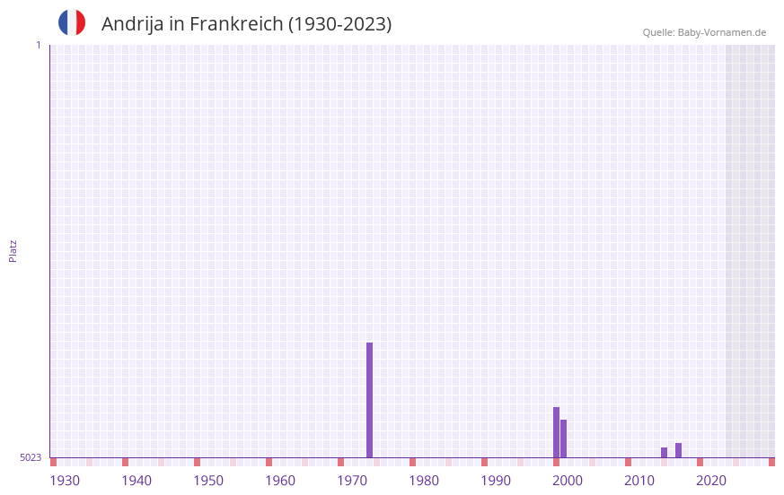 Andrija in der Vornamen-Hitliste von Frankreich (1930-2023) Andrija in der Vornamen-Hitliste von Frankreich (1930-2023)