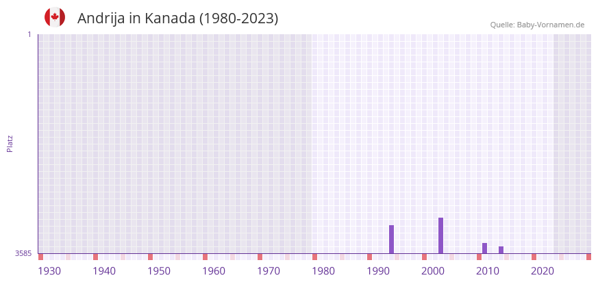 Andrija in der Vornamen-Hitliste von Kanada (1980-2023) Andrija in der Vornamen-Hitliste von Kanada (1980-2023)