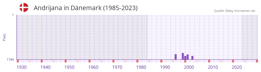 Andrijana in der Vornamen-Hitliste von Dnemark (1985-2023)