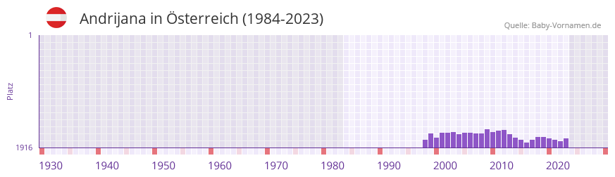 Andrijana in der Vornamen-Hitliste von sterreich (1984-2023)