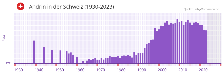 Andrin in der Vornamen-Hitliste von der Schweiz (1930-2023)
