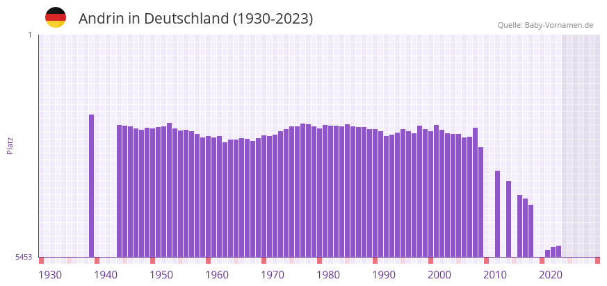 Andrin in der Vornamen-Hitliste von Deutschland (1930-2023)
