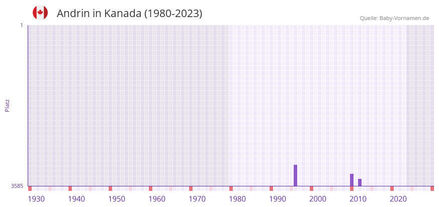 Andrin in der Vornamen-Hitliste von Kanada (1980-2023)