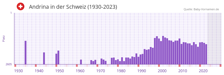 Andrina in der Vornamen-Hitliste von der Schweiz (1930-2023)