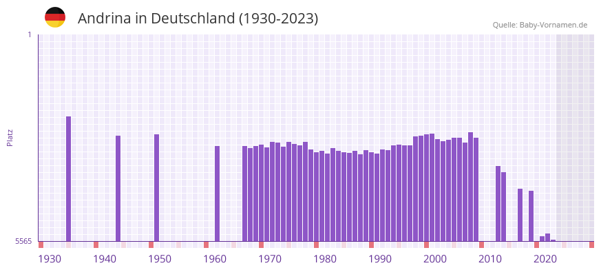 Andrina in der Vornamen-Hitliste von Deutschland (1930-2023)