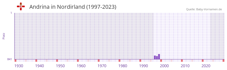 Andrina in der Vornamen-Hitliste von Nordirland (1997-2023)