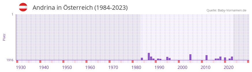 Andrina in der Vornamen-Hitliste von sterreich (1984-2023)
