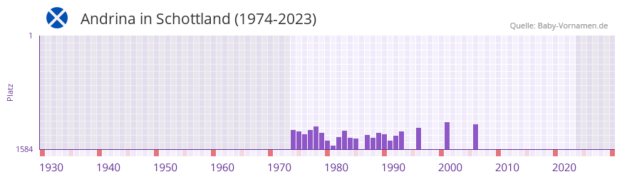 Andrina in der Vornamen-Hitliste von Schottland (1974-2023)