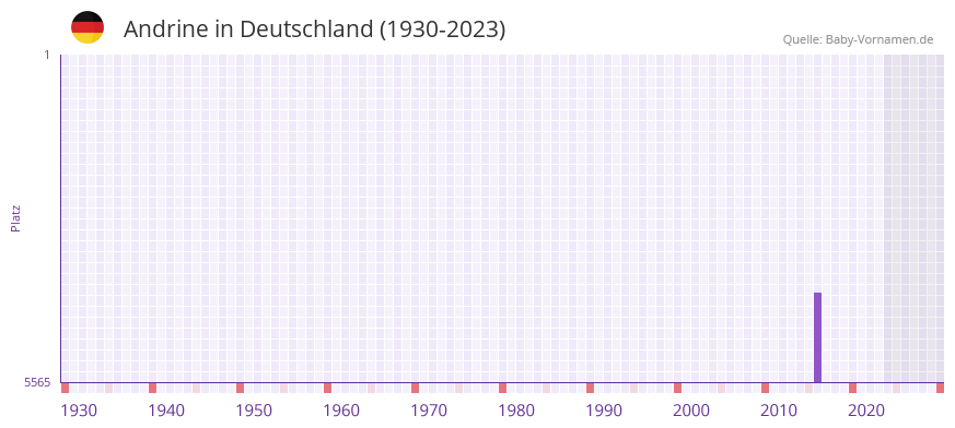 Andrine in der Vornamen-Hitliste von Deutschland (1930-2023)