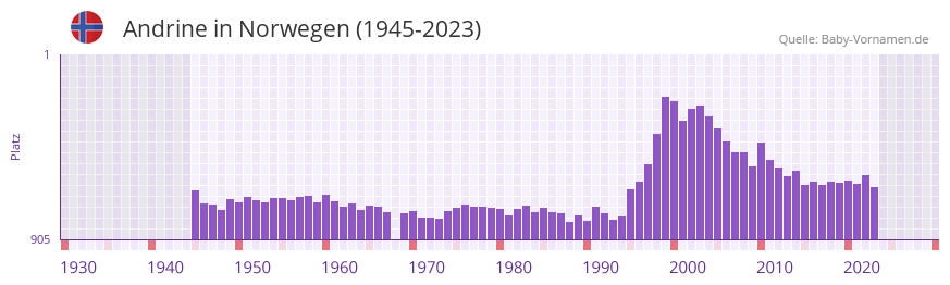 Andrine in der Vornamen-Hitliste von Norwegen (1945-2023)