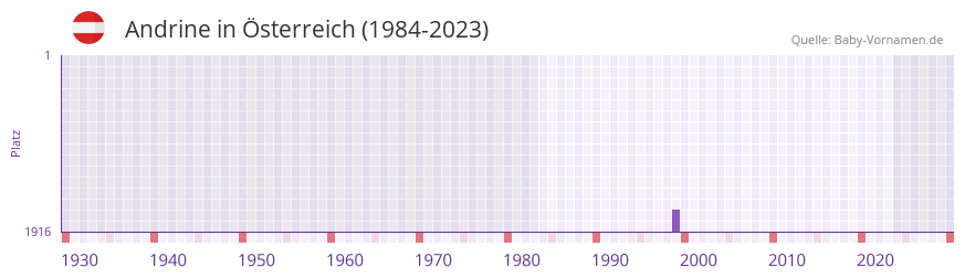 Andrine in der Vornamen-Hitliste von sterreich (1984-2023)