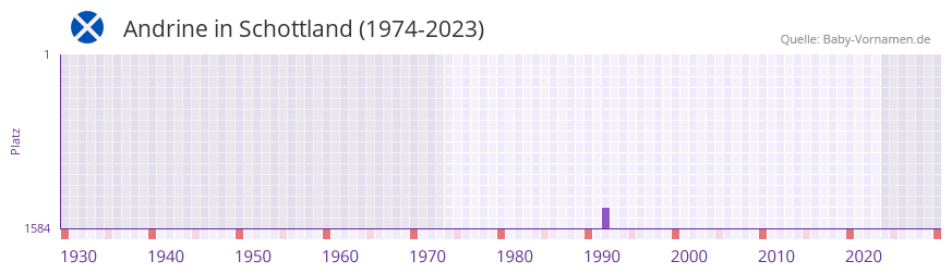 Andrine in der Vornamen-Hitliste von Schottland (1974-2023)