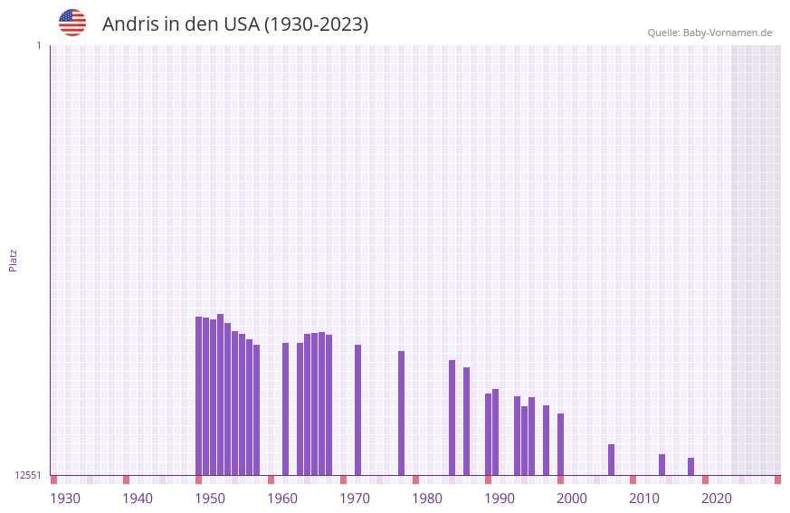 Andris in der Vornamen-Hitliste von den USA (1930-2023)