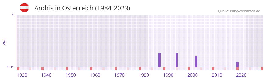 Andris in der Vornamen-Hitliste von sterreich (1984-2023)