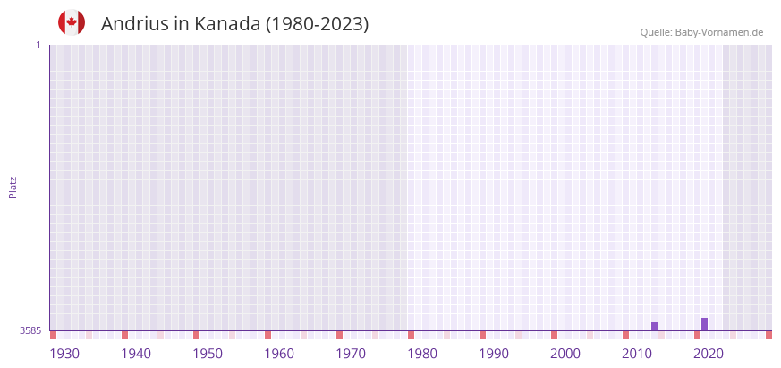 Andrius in der Vornamen-Hitliste von Kanada (1980-2023)