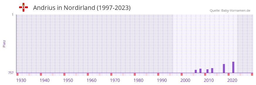 Andrius in der Vornamen-Hitliste von Nordirland (1997-2023)