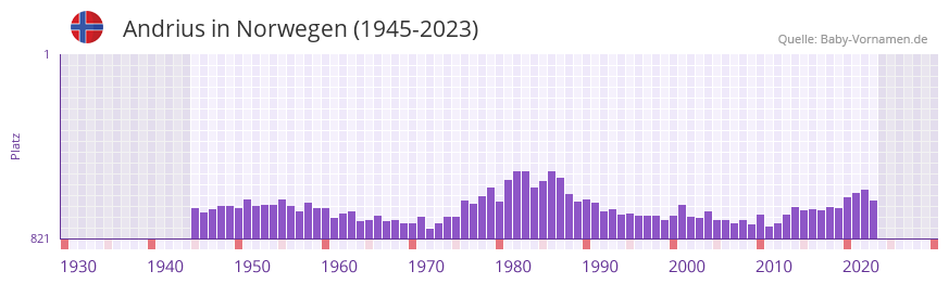 Andrius in der Vornamen-Hitliste von Norwegen (1945-2023)