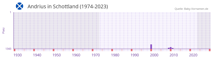 Andrius in der Vornamen-Hitliste von Schottland (1974-2023)