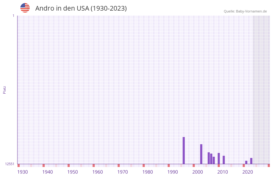 Andro in der Vornamen-Hitliste von den USA (1930-2023)
