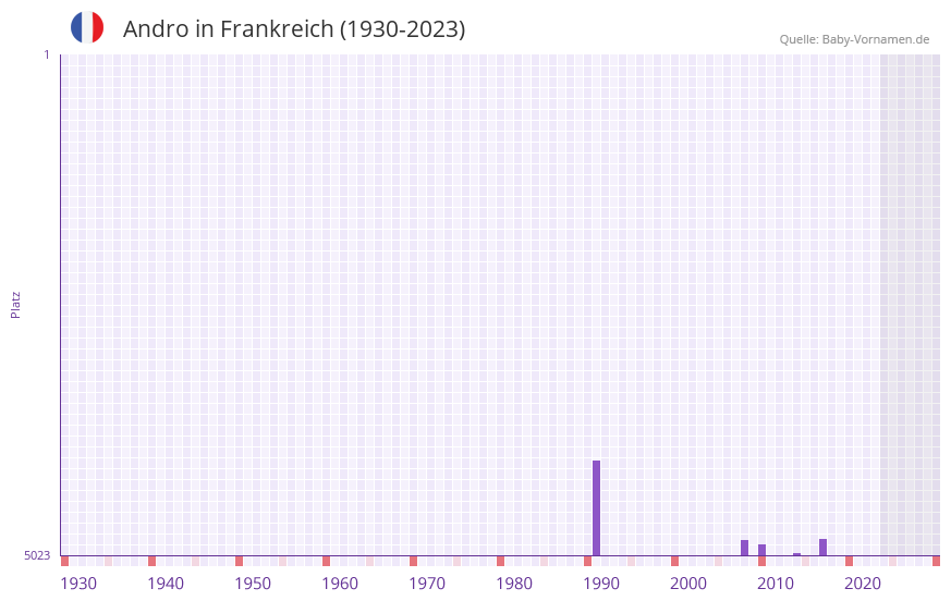 Andro in der Vornamen-Hitliste von Frankreich (1930-2023)