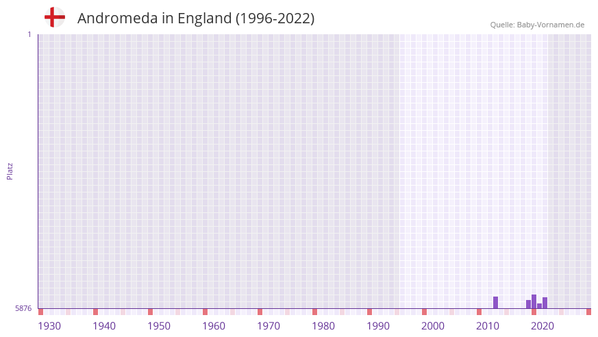 Andromeda in der Vornamen-Hitliste von England (1996-2022)