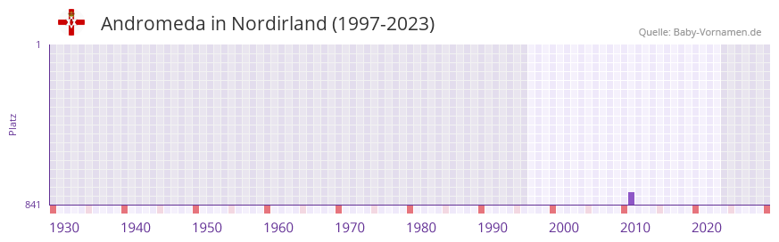 Andromeda in der Vornamen-Hitliste von Nordirland (1997-2023)