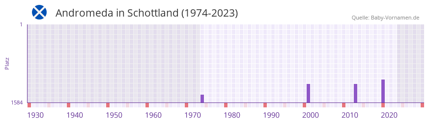 Andromeda in der Vornamen-Hitliste von Schottland (1974-2023)