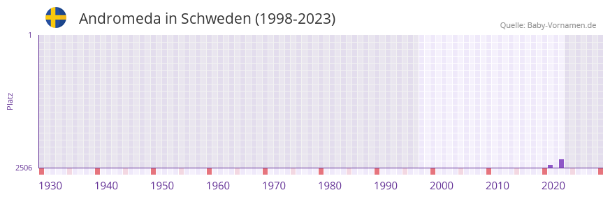 Andromeda in der Vornamen-Hitliste von Schweden (1998-2023)