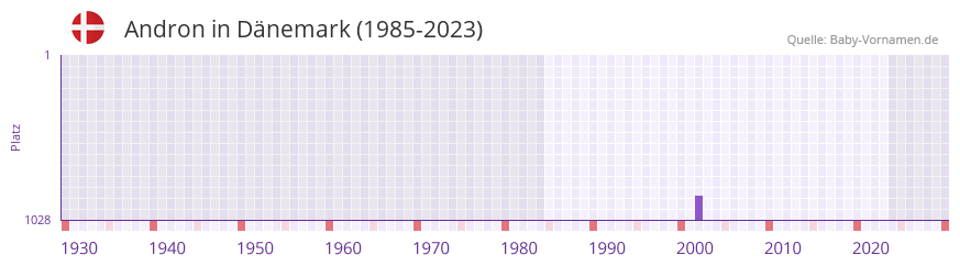 Andron in der Vornamen-Hitliste von Dnemark (1985-2023)