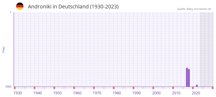 Androniki in der Vornamen-Hitliste von Deutschland (1930-2023) Androniki in der Vornamen-Hitliste von Deutschland (1930-2023)