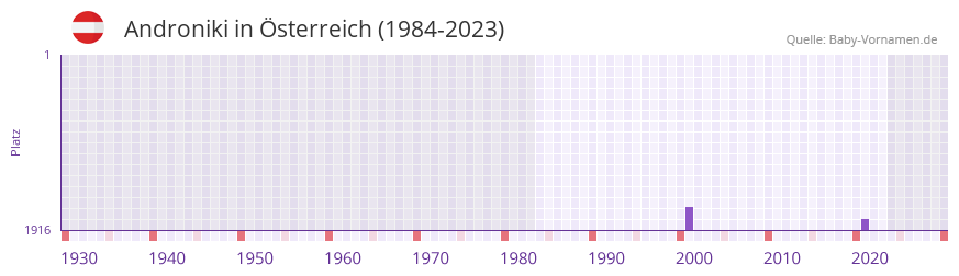 Androniki in der Vornamen-Hitliste von Österreich (1984-2023) Androniki in der Vornamen-Hitliste von Österreich (1984-2023)