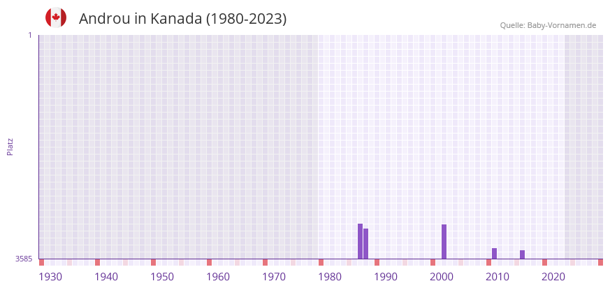 Androu in der Vornamen-Hitliste von Kanada (1980-2023)