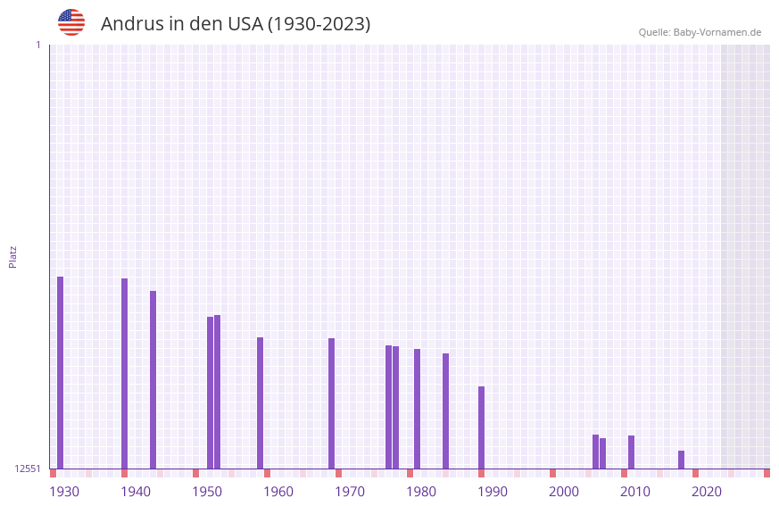 Andrus in der Vornamen-Hitliste von den USA (1930-2023) Andrus in der Vornamen-Hitliste von den USA (1930-2023)