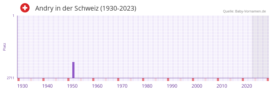Andry in der Vornamen-Hitliste von der Schweiz (1930-2023) Andry in der Vornamen-Hitliste von der Schweiz (1930-2023)