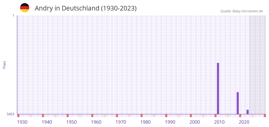 Andry in der Vornamen-Hitliste von Deutschland (1930-2023) Andry in der Vornamen-Hitliste von Deutschland (1930-2023)